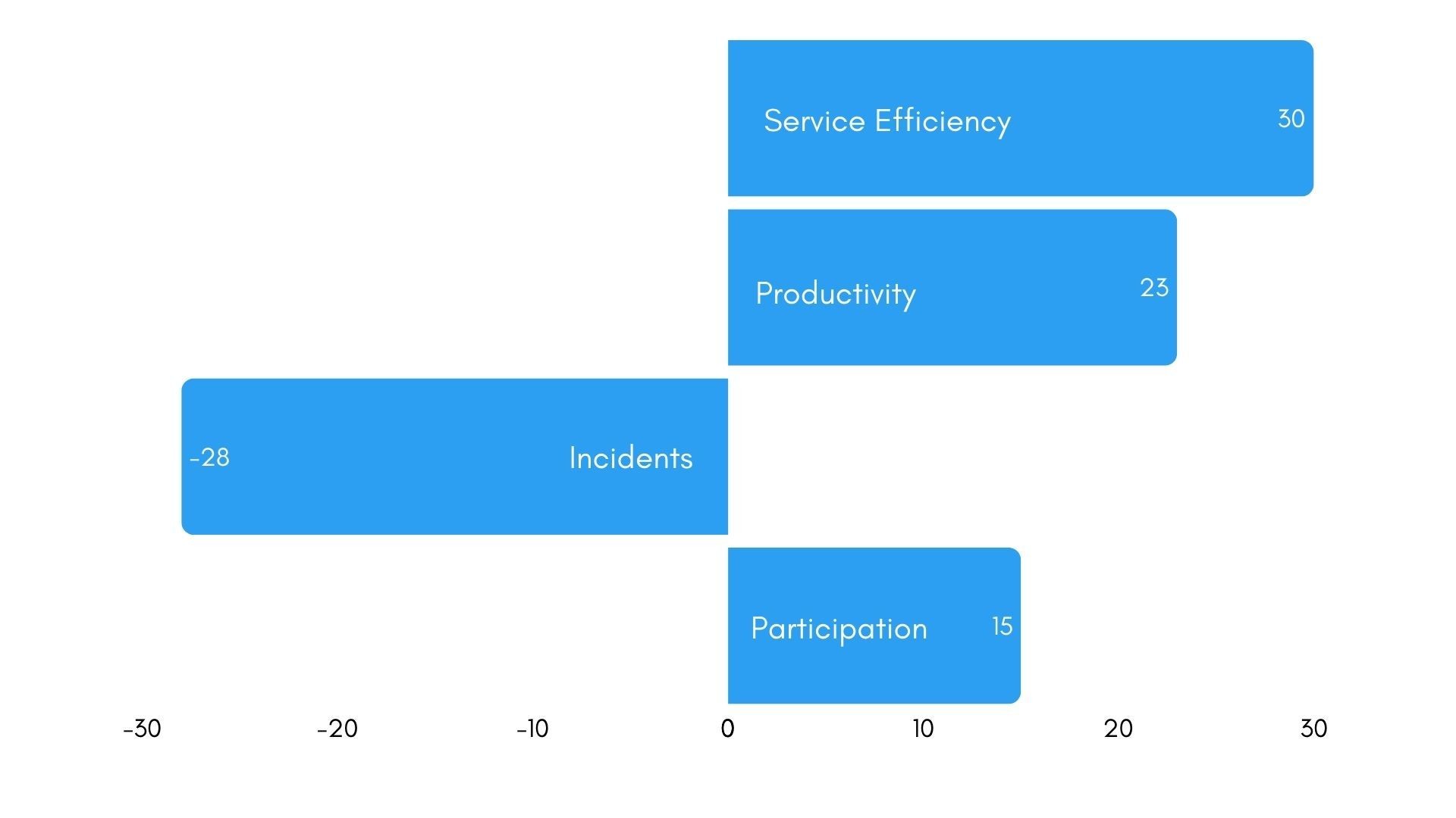 Accomplishments as Fractional HRBP (in %)